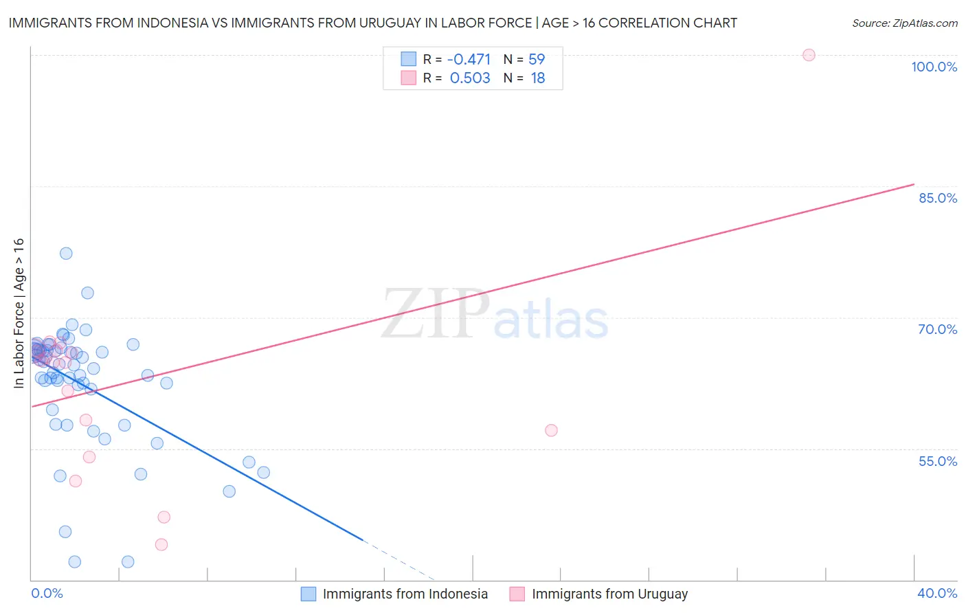 Immigrants from Indonesia vs Immigrants from Uruguay In Labor Force | Age > 16