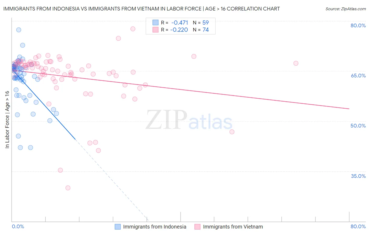 Immigrants from Indonesia vs Immigrants from Vietnam In Labor Force | Age > 16
