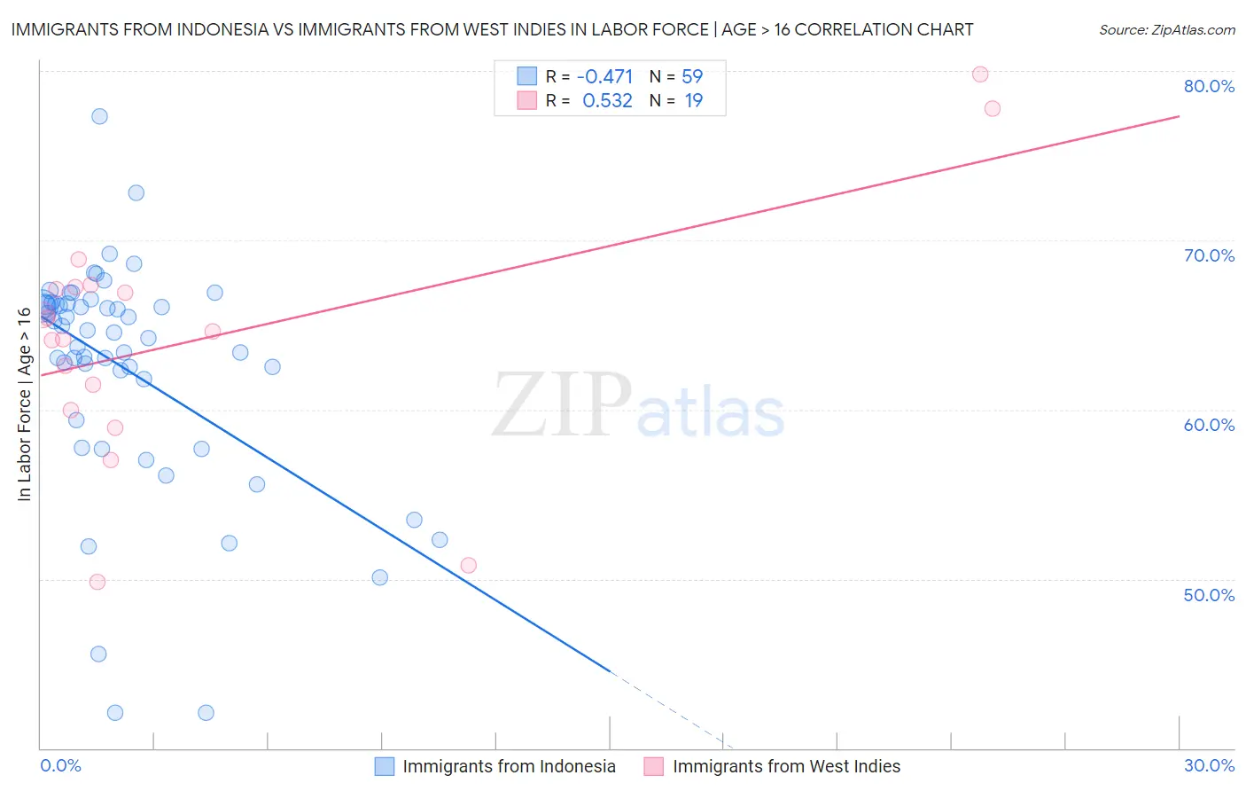 Immigrants from Indonesia vs Immigrants from West Indies In Labor Force | Age > 16