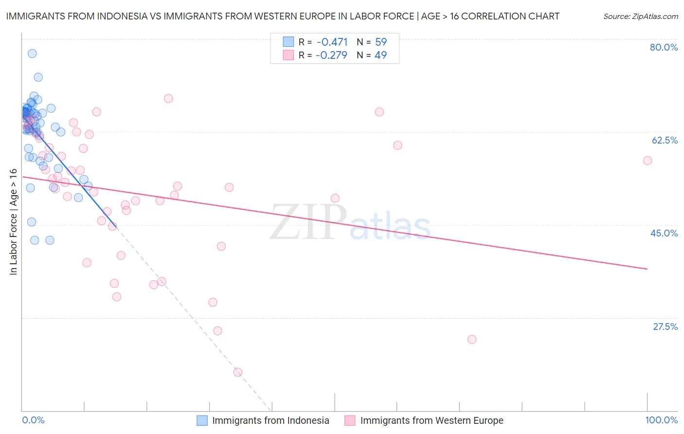 Immigrants from Indonesia vs Immigrants from Western Europe In Labor Force | Age > 16