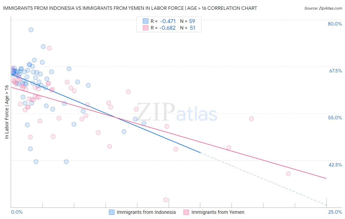 Immigrants from Indonesia vs Immigrants from Yemen In Labor Force | Age > 16