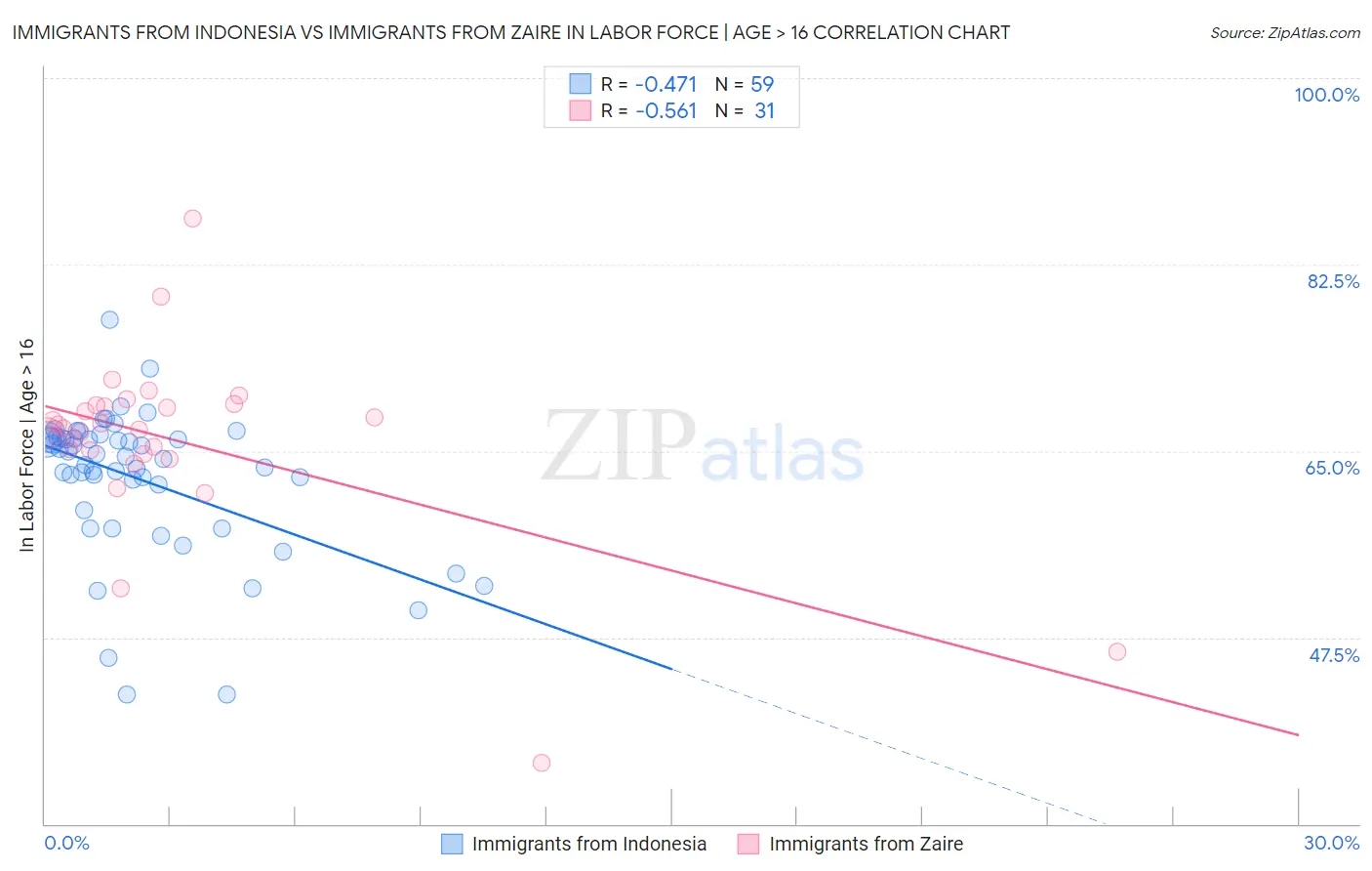 Immigrants from Indonesia vs Immigrants from Zaire In Labor Force | Age > 16