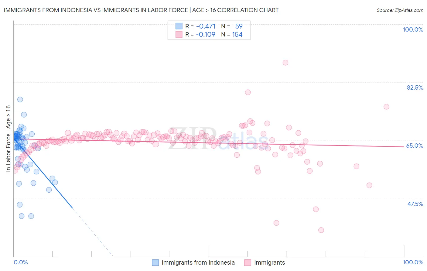 Immigrants from Indonesia vs Immigrants In Labor Force | Age > 16