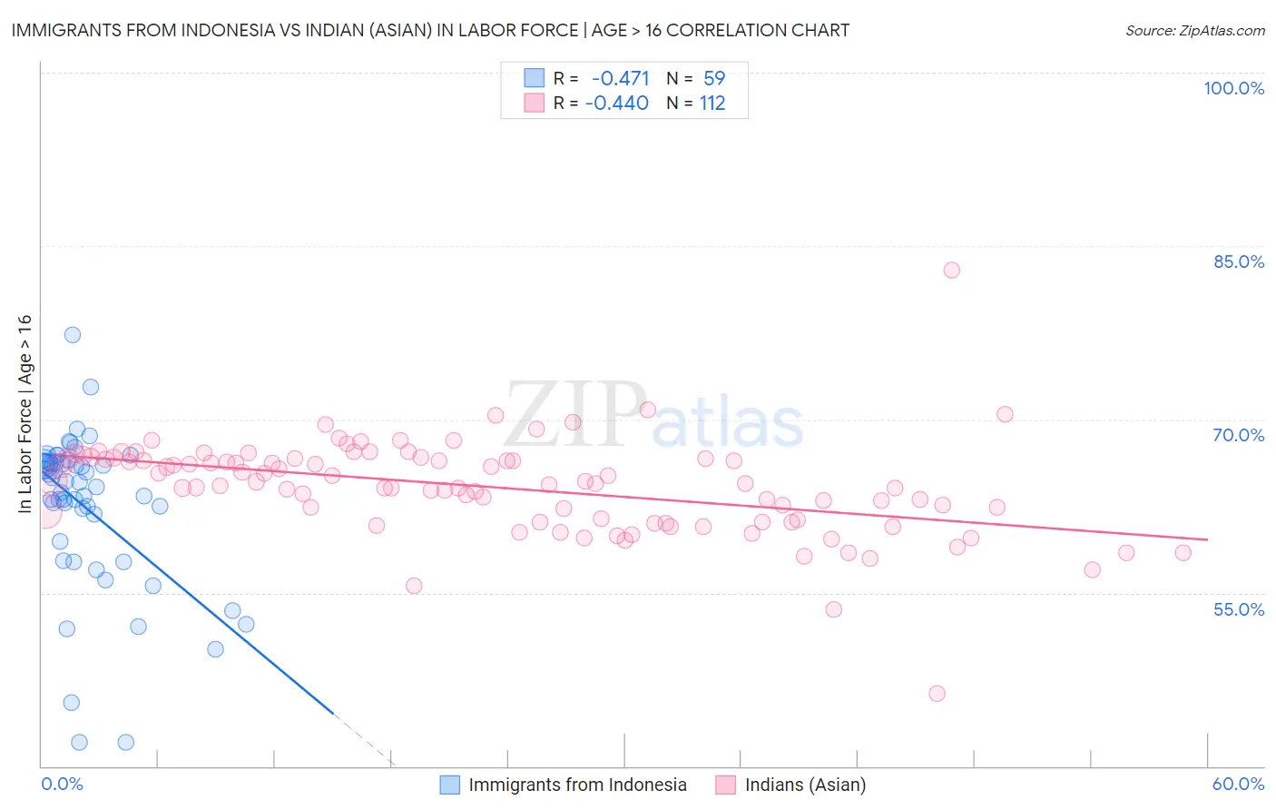 Immigrants from Indonesia vs Indian (Asian) In Labor Force | Age > 16