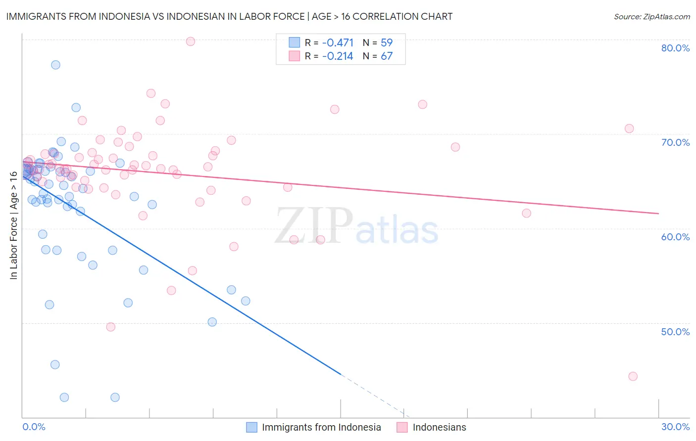 Immigrants from Indonesia vs Indonesian In Labor Force | Age > 16