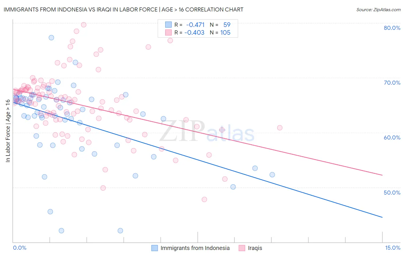 Immigrants from Indonesia vs Iraqi In Labor Force | Age > 16