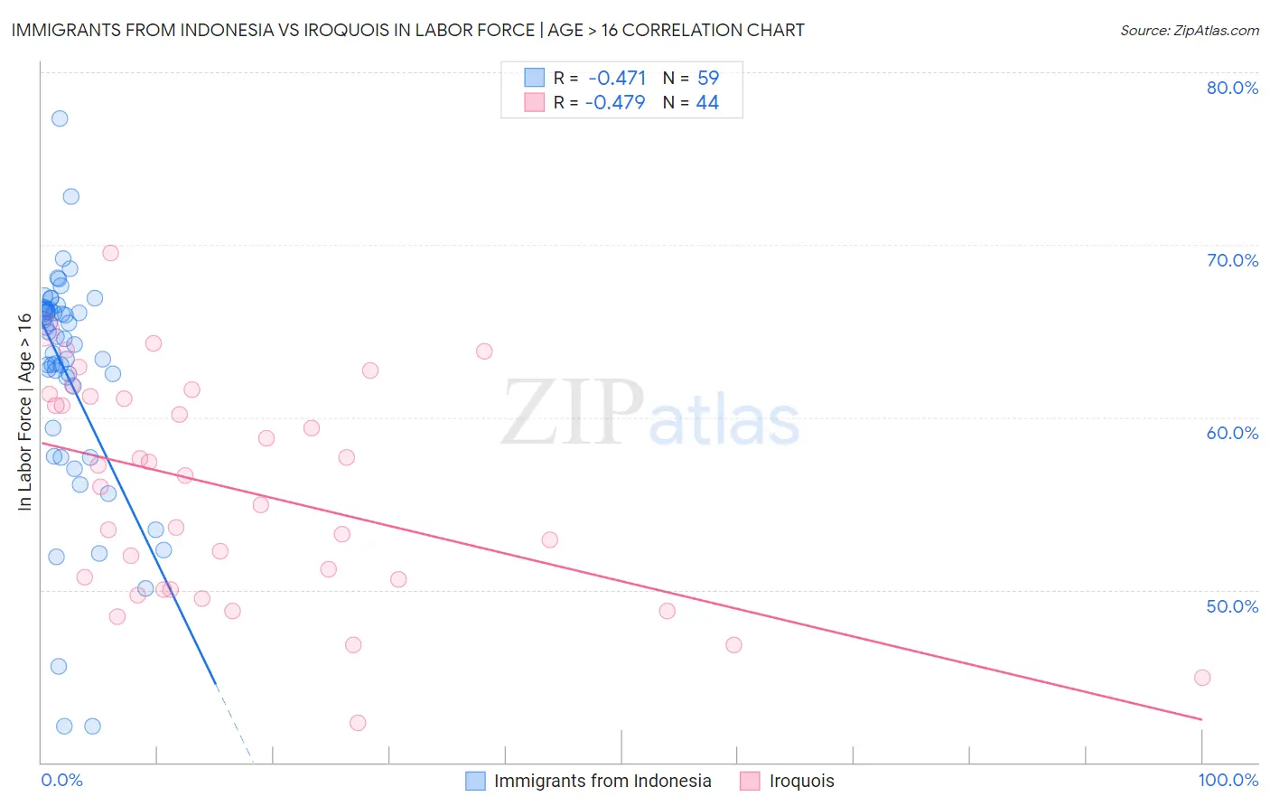 Immigrants from Indonesia vs Iroquois In Labor Force | Age > 16
