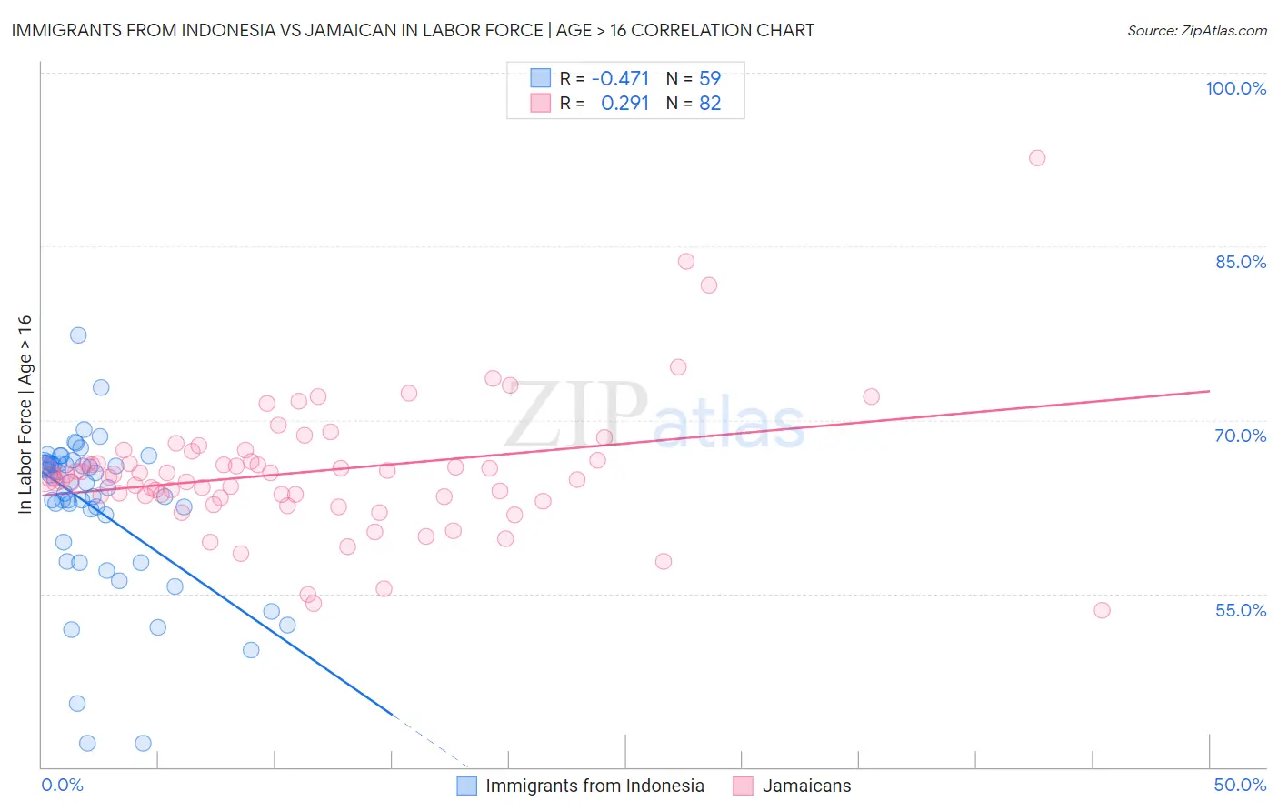 Immigrants from Indonesia vs Jamaican In Labor Force | Age > 16