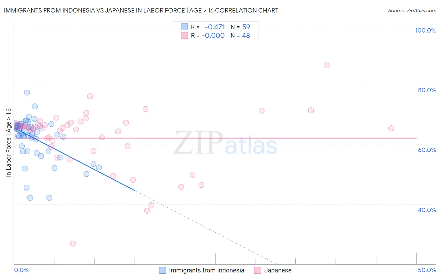 Immigrants from Indonesia vs Japanese In Labor Force | Age > 16