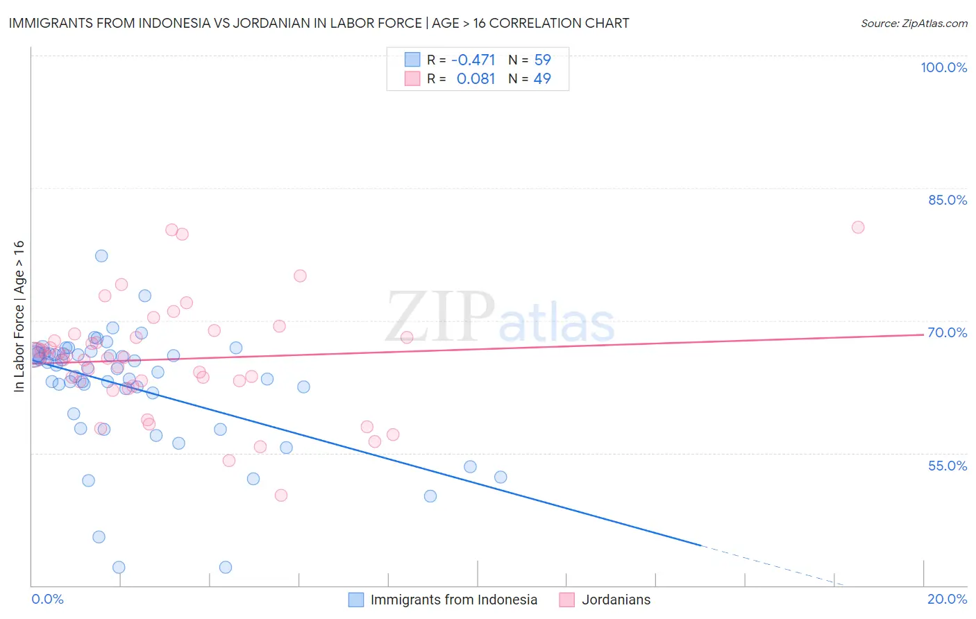 Immigrants from Indonesia vs Jordanian In Labor Force | Age > 16