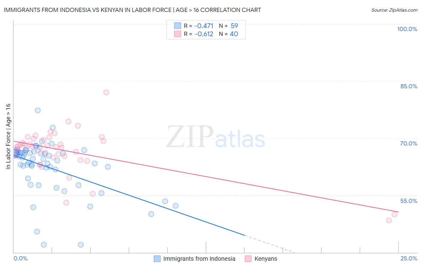 Immigrants from Indonesia vs Kenyan In Labor Force | Age > 16
