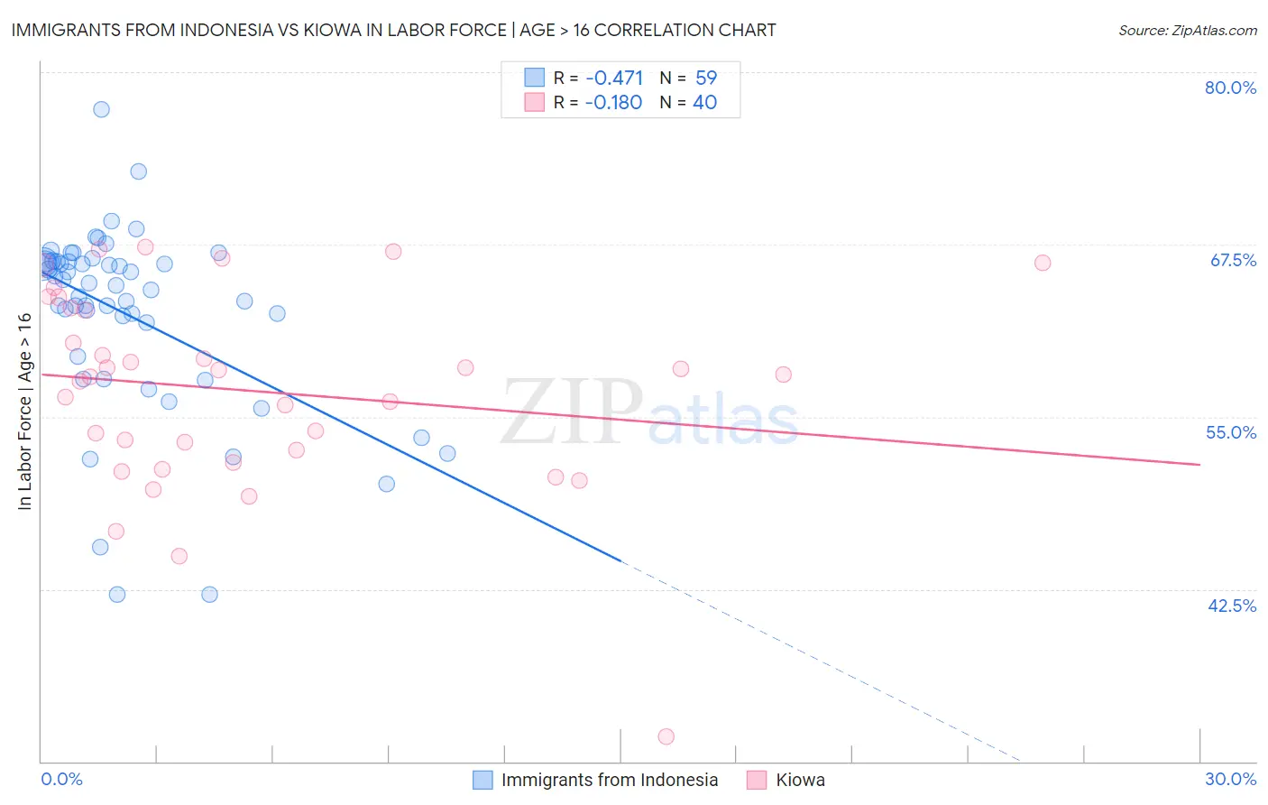 Immigrants from Indonesia vs Kiowa In Labor Force | Age > 16