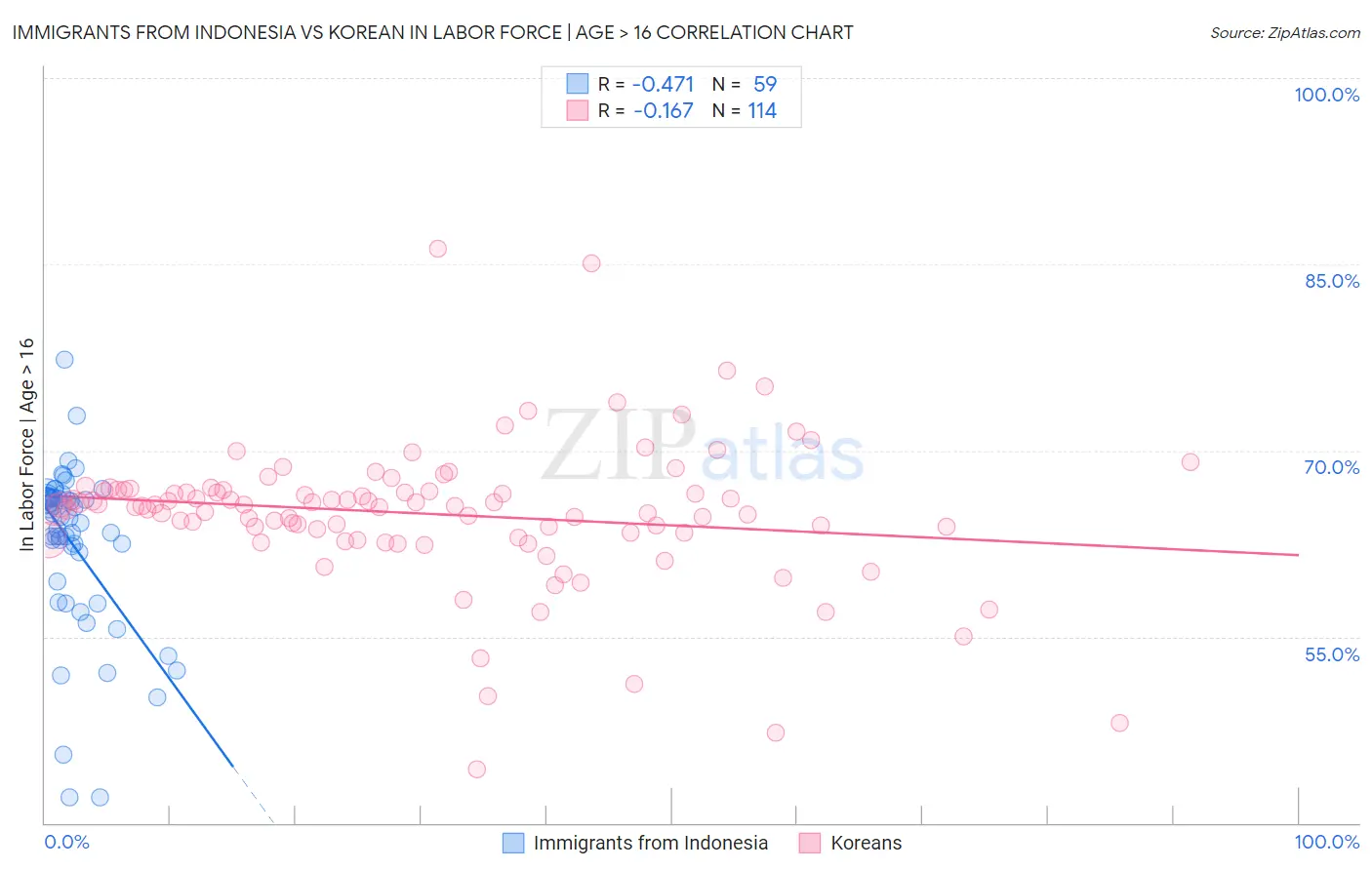Immigrants from Indonesia vs Korean In Labor Force | Age > 16
