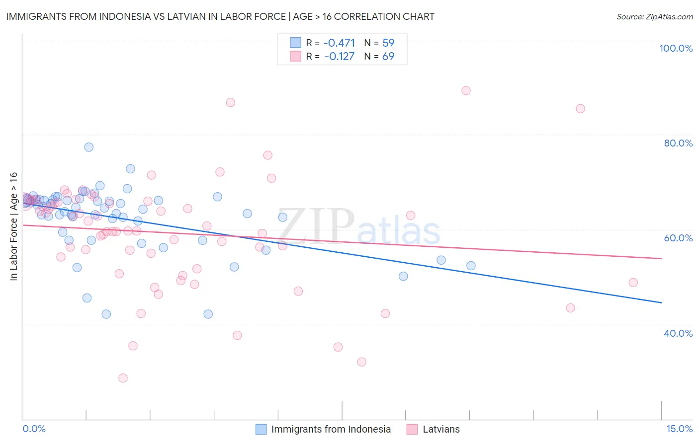 Immigrants from Indonesia vs Latvian In Labor Force | Age > 16