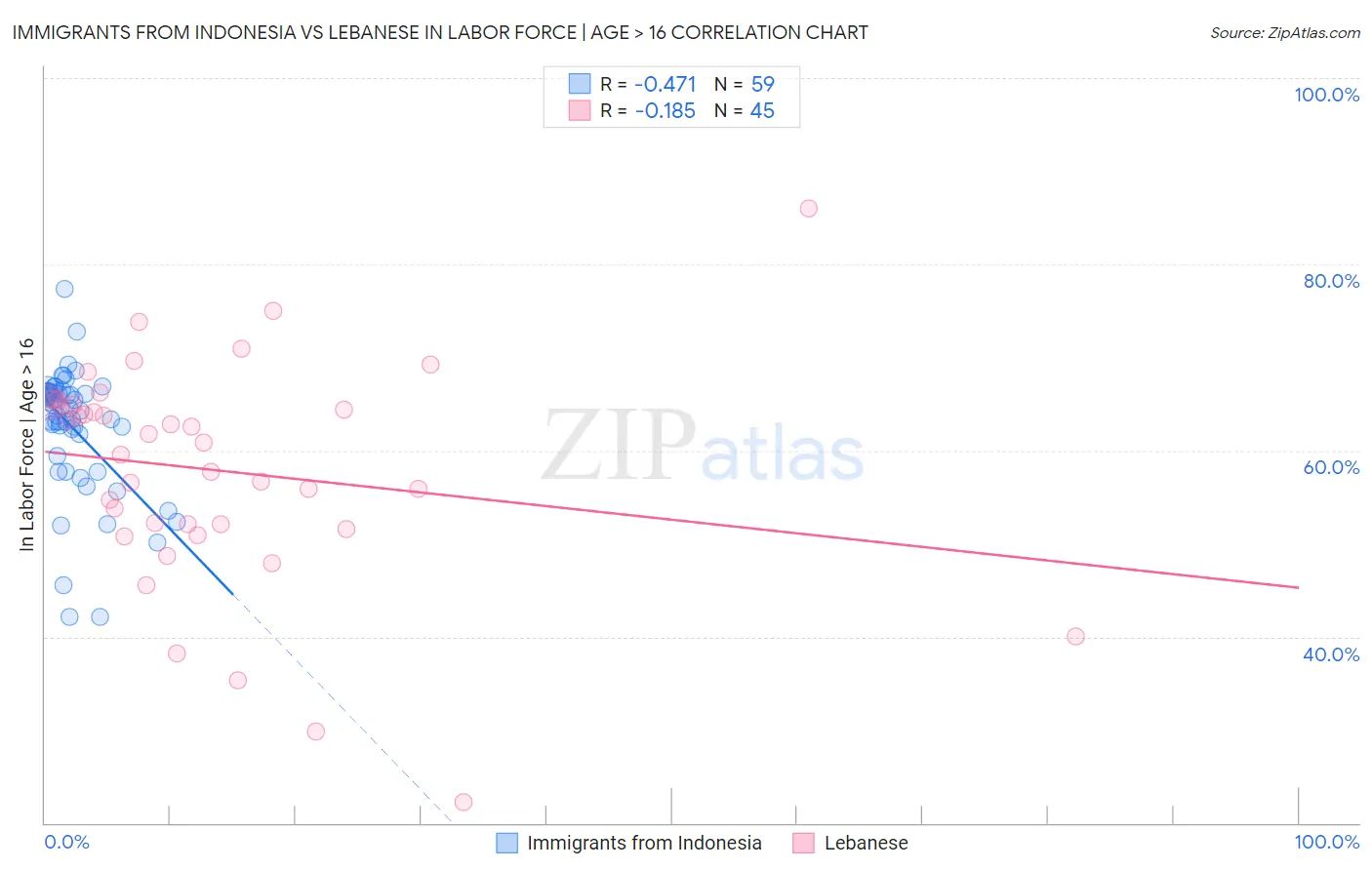 Immigrants from Indonesia vs Lebanese In Labor Force | Age > 16