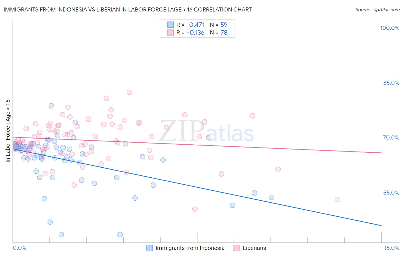 Immigrants from Indonesia vs Liberian In Labor Force | Age > 16