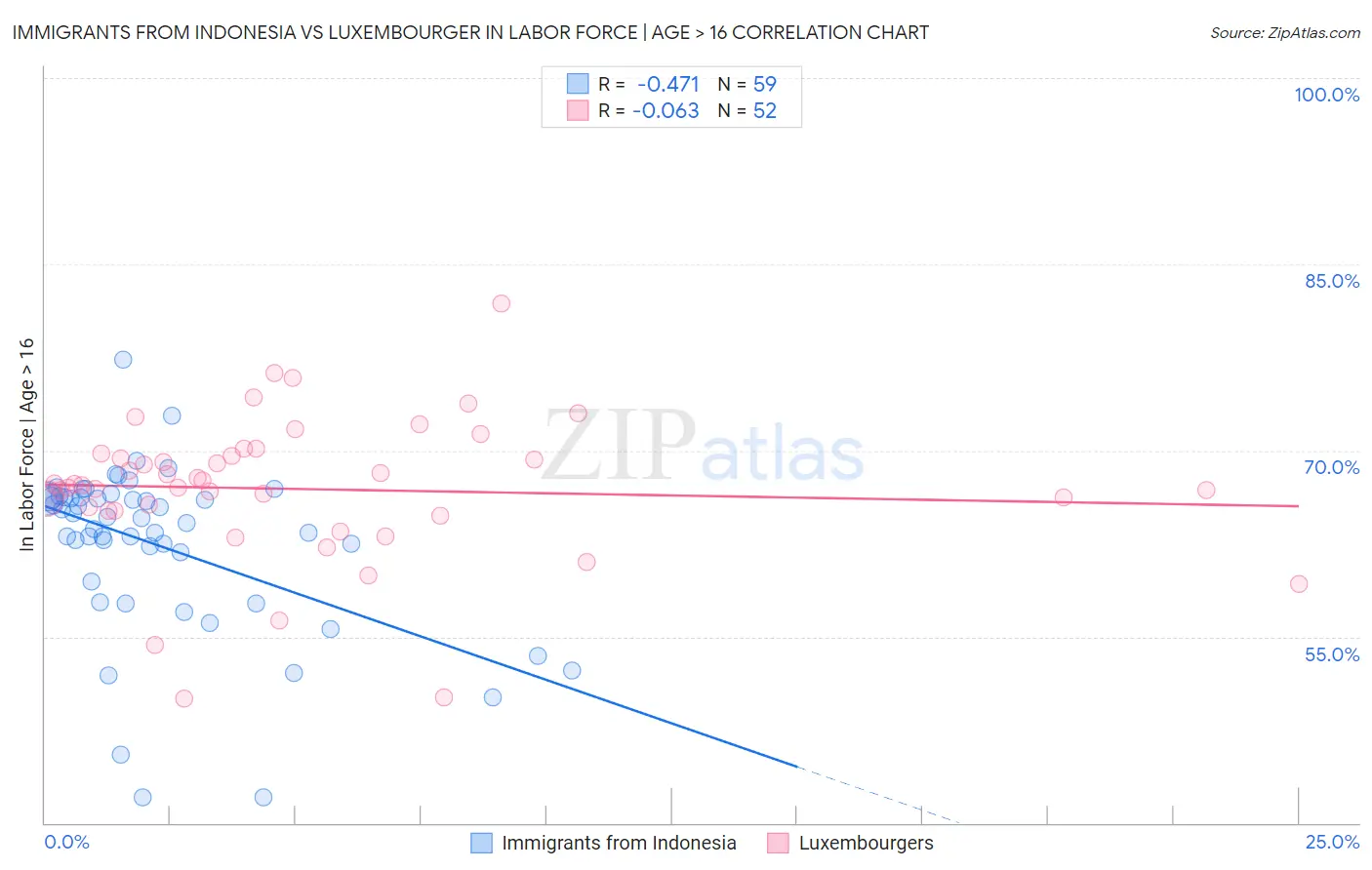 Immigrants from Indonesia vs Luxembourger In Labor Force | Age > 16