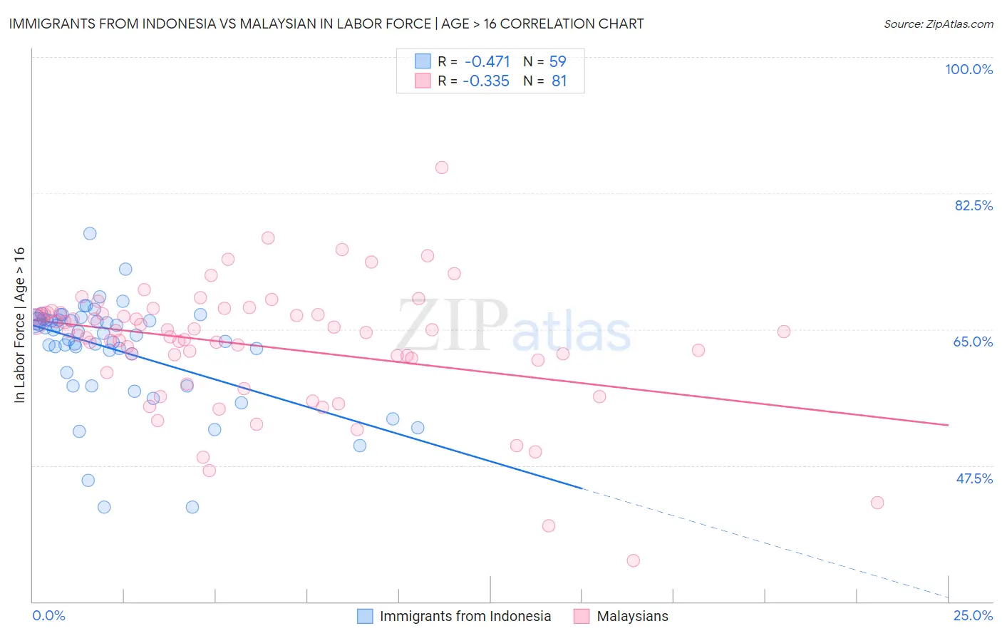 Immigrants from Indonesia vs Malaysian In Labor Force | Age > 16