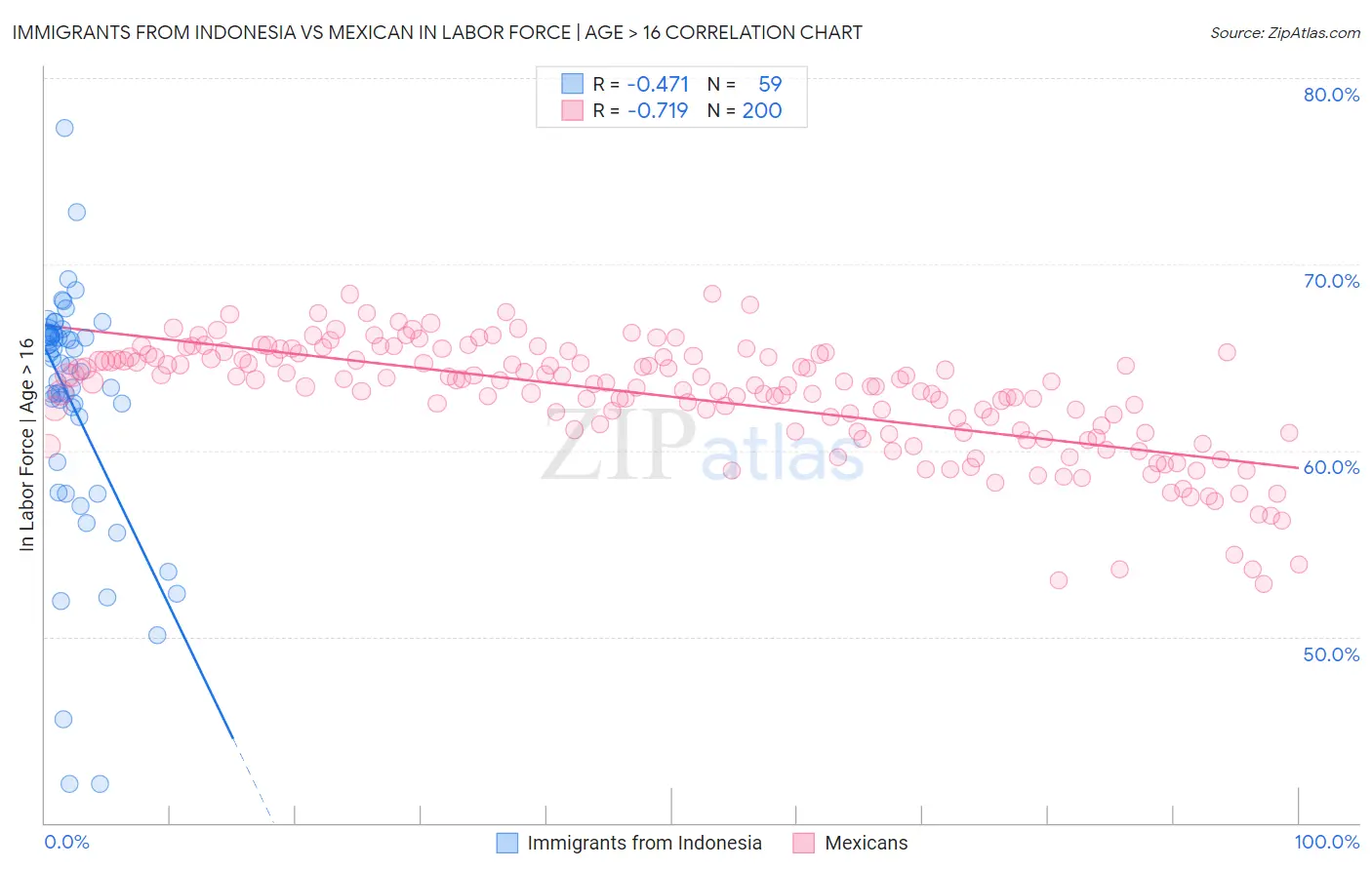 Immigrants from Indonesia vs Mexican In Labor Force | Age > 16