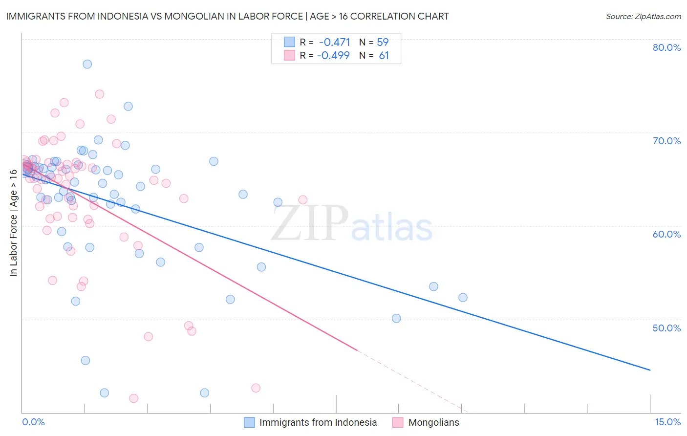 Immigrants from Indonesia vs Mongolian In Labor Force | Age > 16