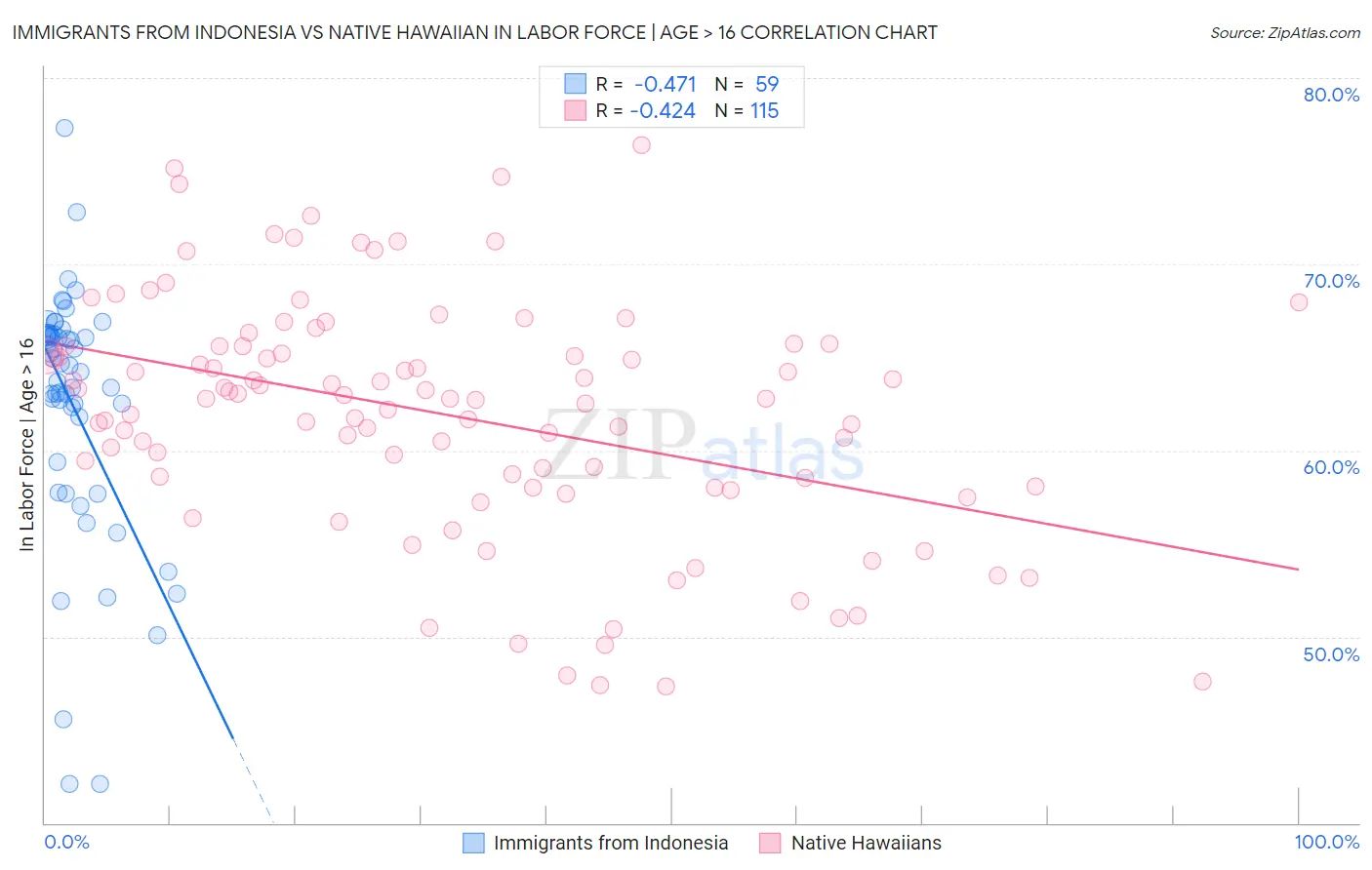 Immigrants from Indonesia vs Native Hawaiian In Labor Force | Age > 16
