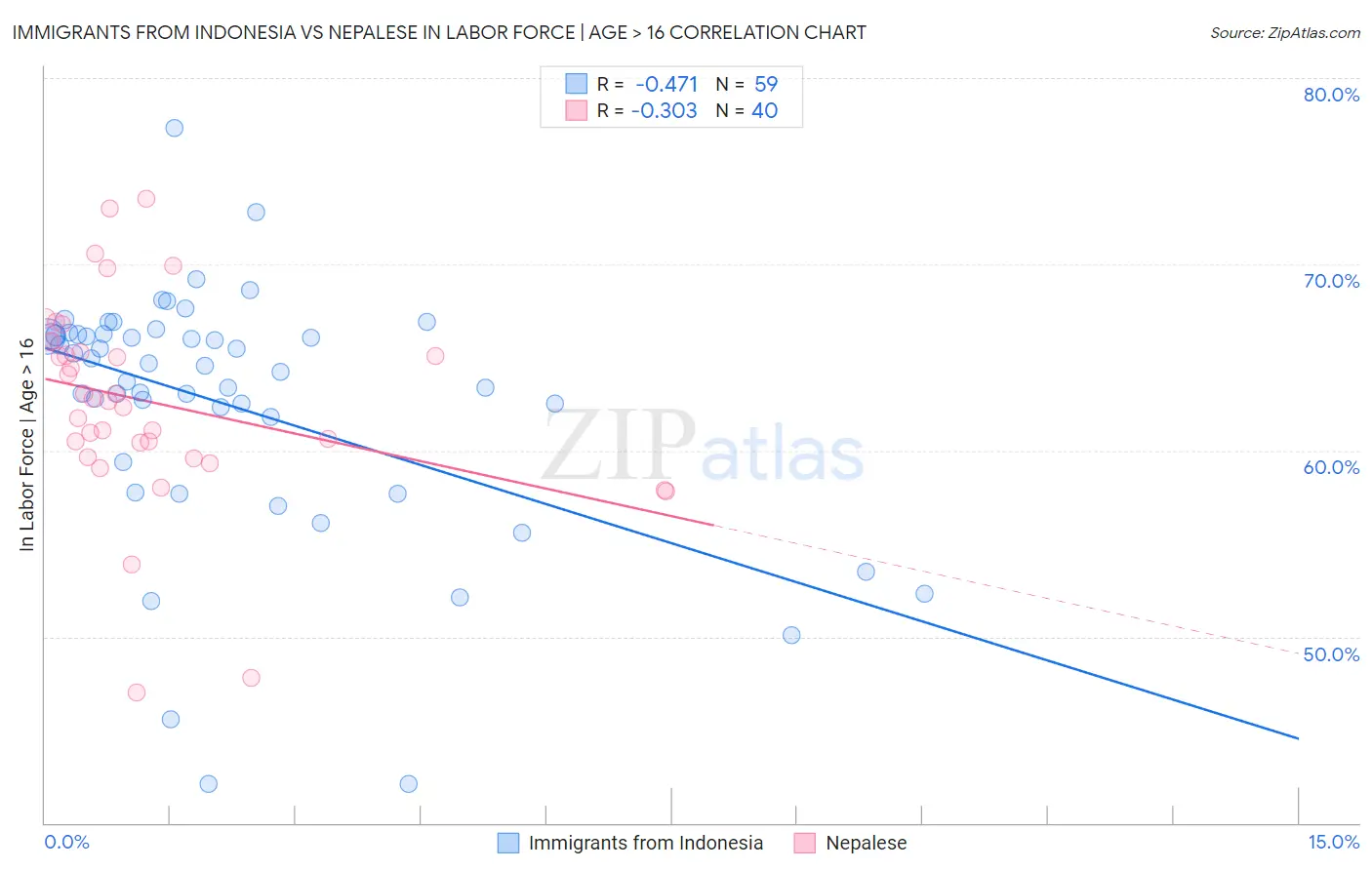 Immigrants from Indonesia vs Nepalese In Labor Force | Age > 16