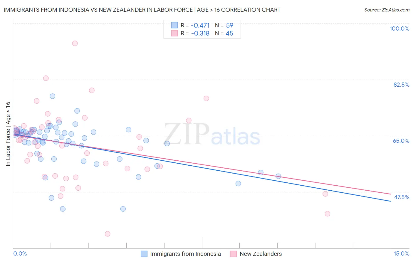Immigrants from Indonesia vs New Zealander In Labor Force | Age > 16
