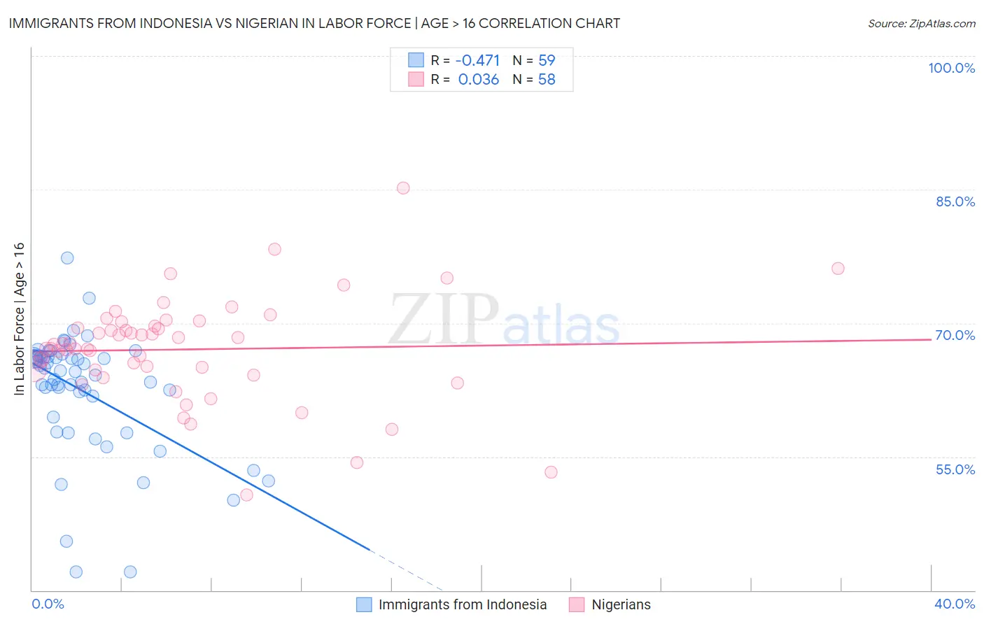 Immigrants from Indonesia vs Nigerian In Labor Force | Age > 16