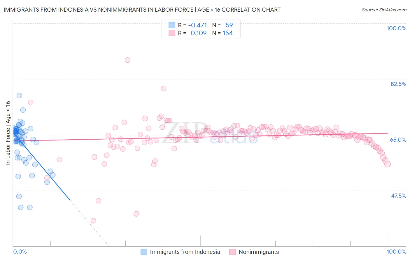 Immigrants from Indonesia vs Nonimmigrants In Labor Force | Age > 16