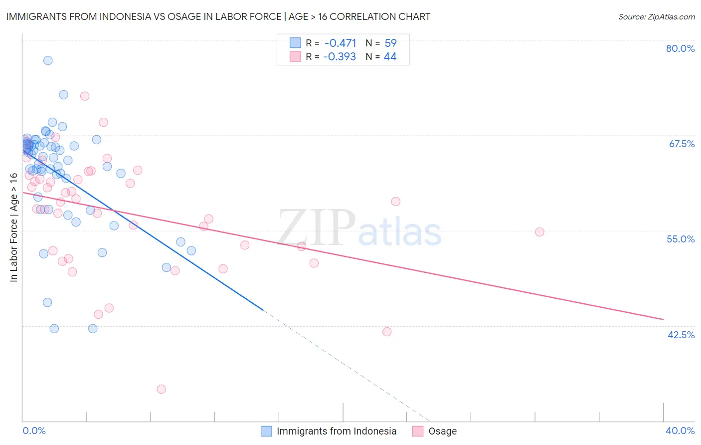 Immigrants from Indonesia vs Osage In Labor Force | Age > 16