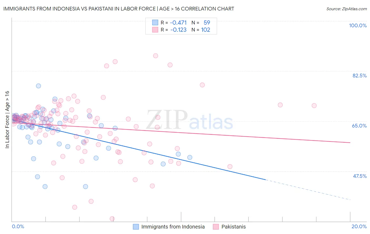 Immigrants from Indonesia vs Pakistani In Labor Force | Age > 16