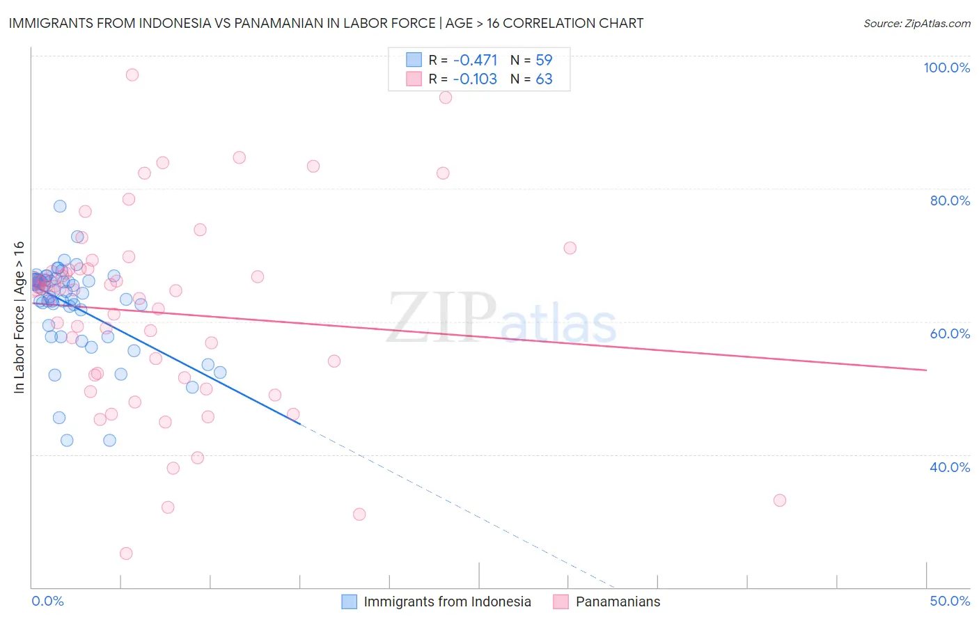 Immigrants from Indonesia vs Panamanian In Labor Force | Age > 16