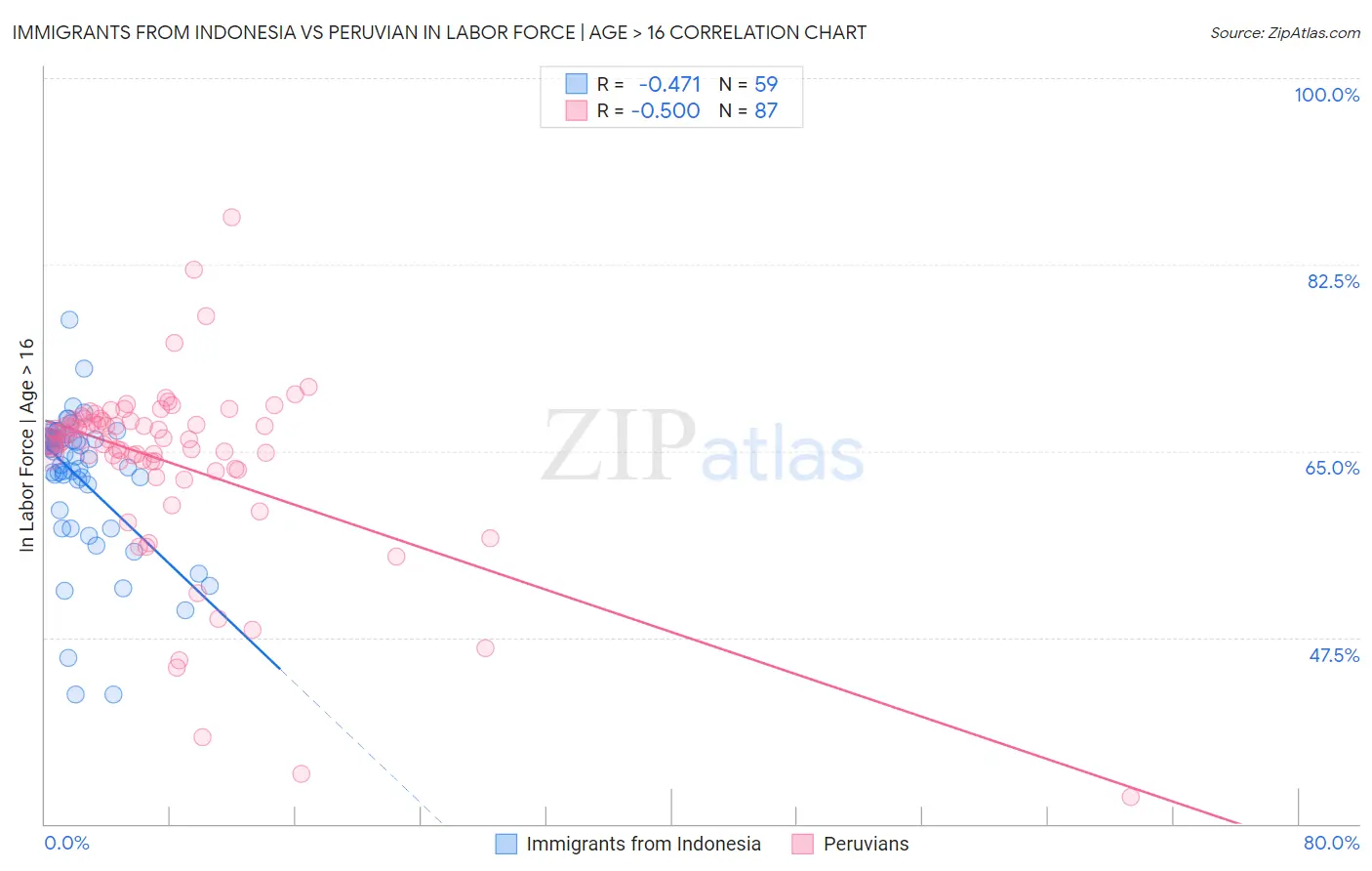 Immigrants from Indonesia vs Peruvian In Labor Force | Age > 16