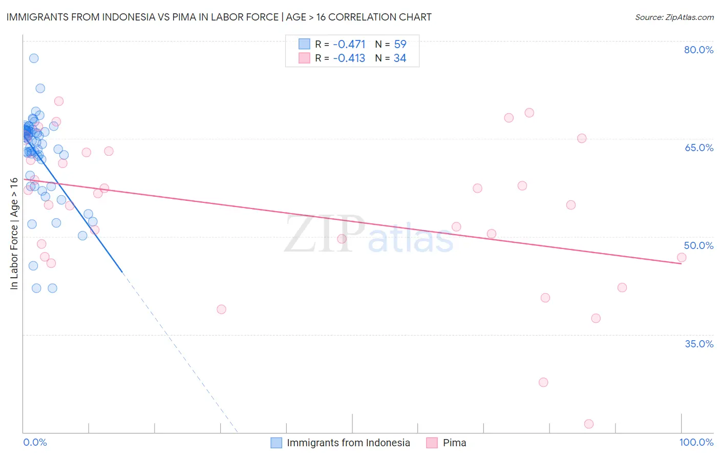 Immigrants from Indonesia vs Pima In Labor Force | Age > 16