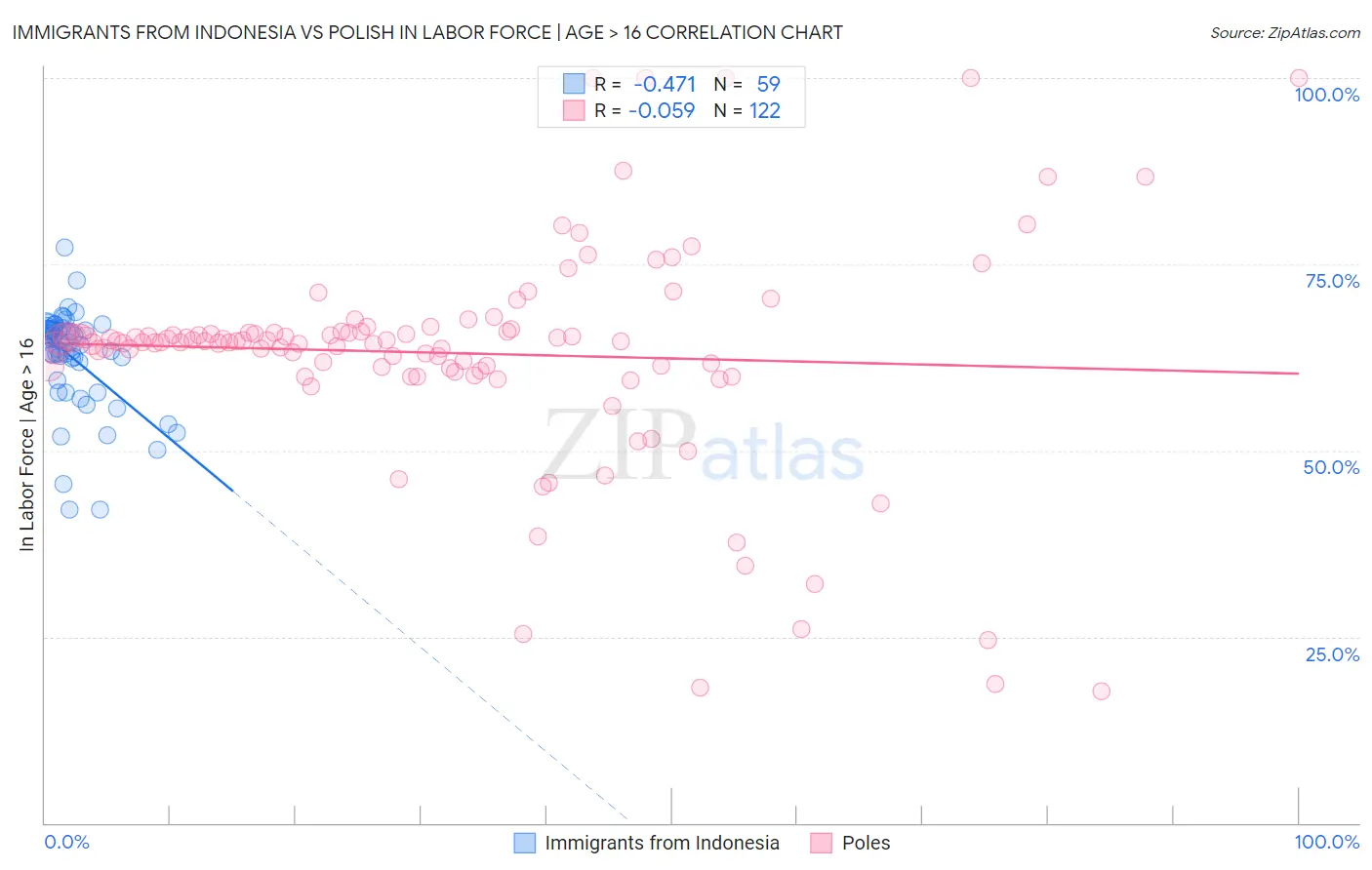 Immigrants from Indonesia vs Polish In Labor Force | Age > 16