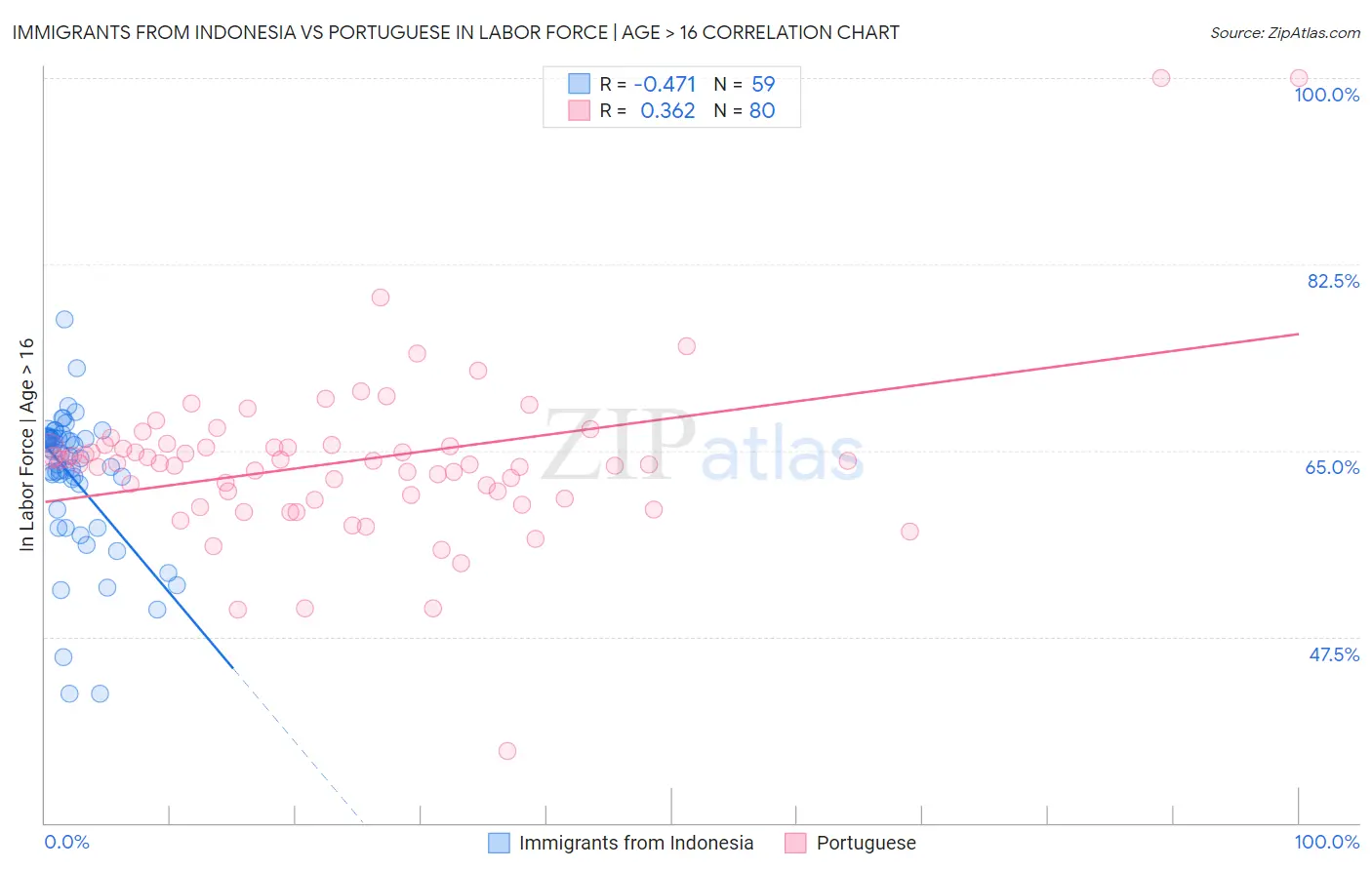 Immigrants from Indonesia vs Portuguese In Labor Force | Age > 16