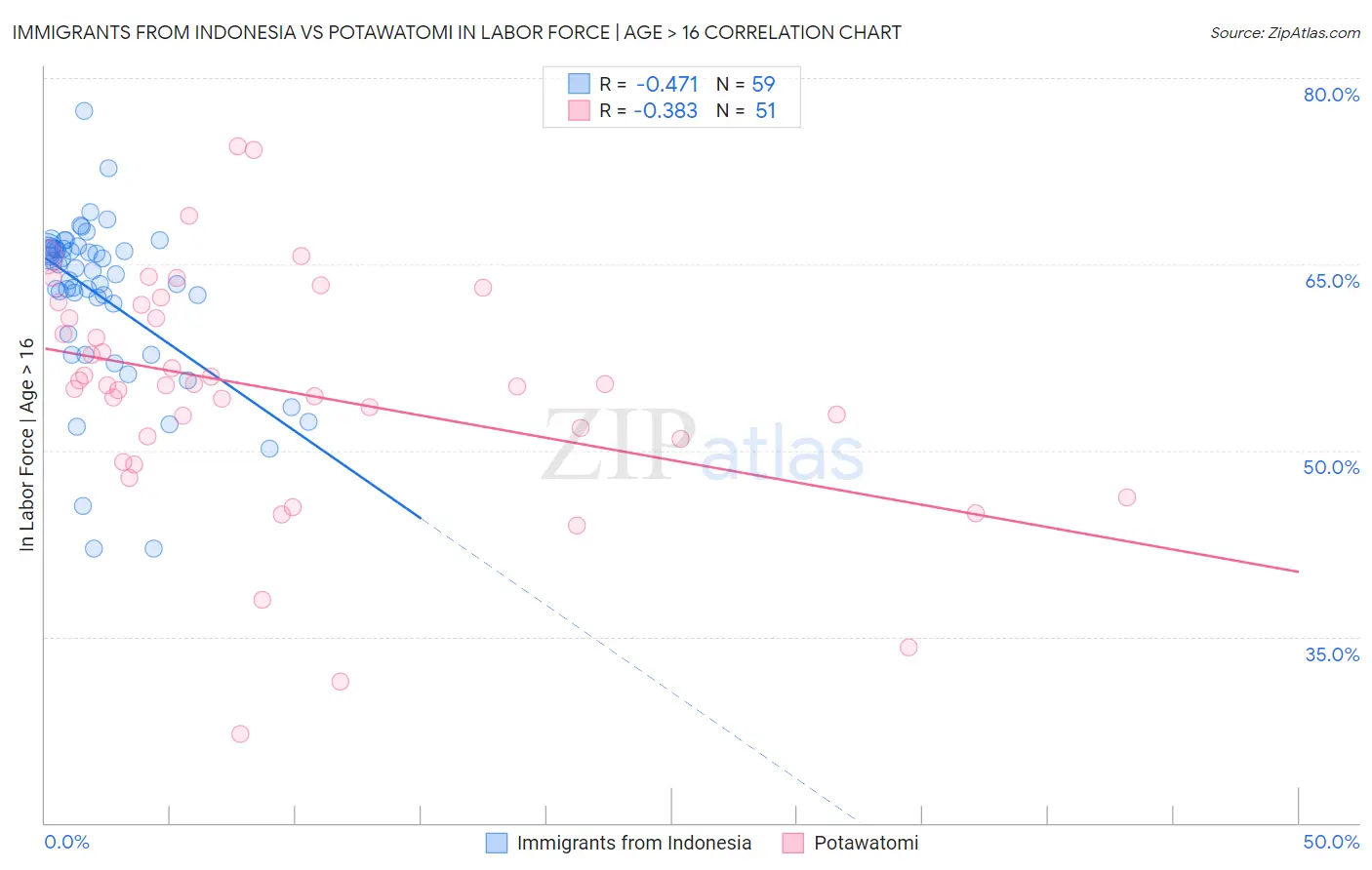 Immigrants from Indonesia vs Potawatomi In Labor Force | Age > 16