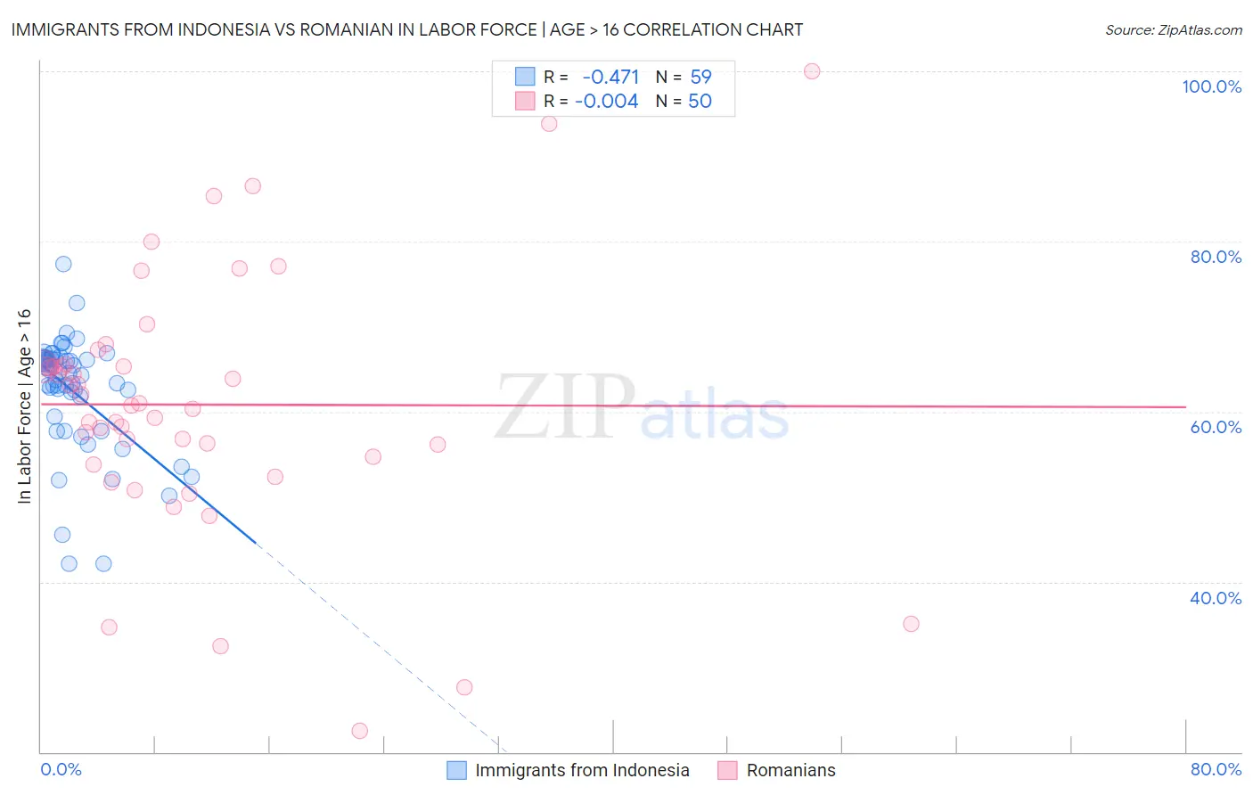 Immigrants from Indonesia vs Romanian In Labor Force | Age > 16