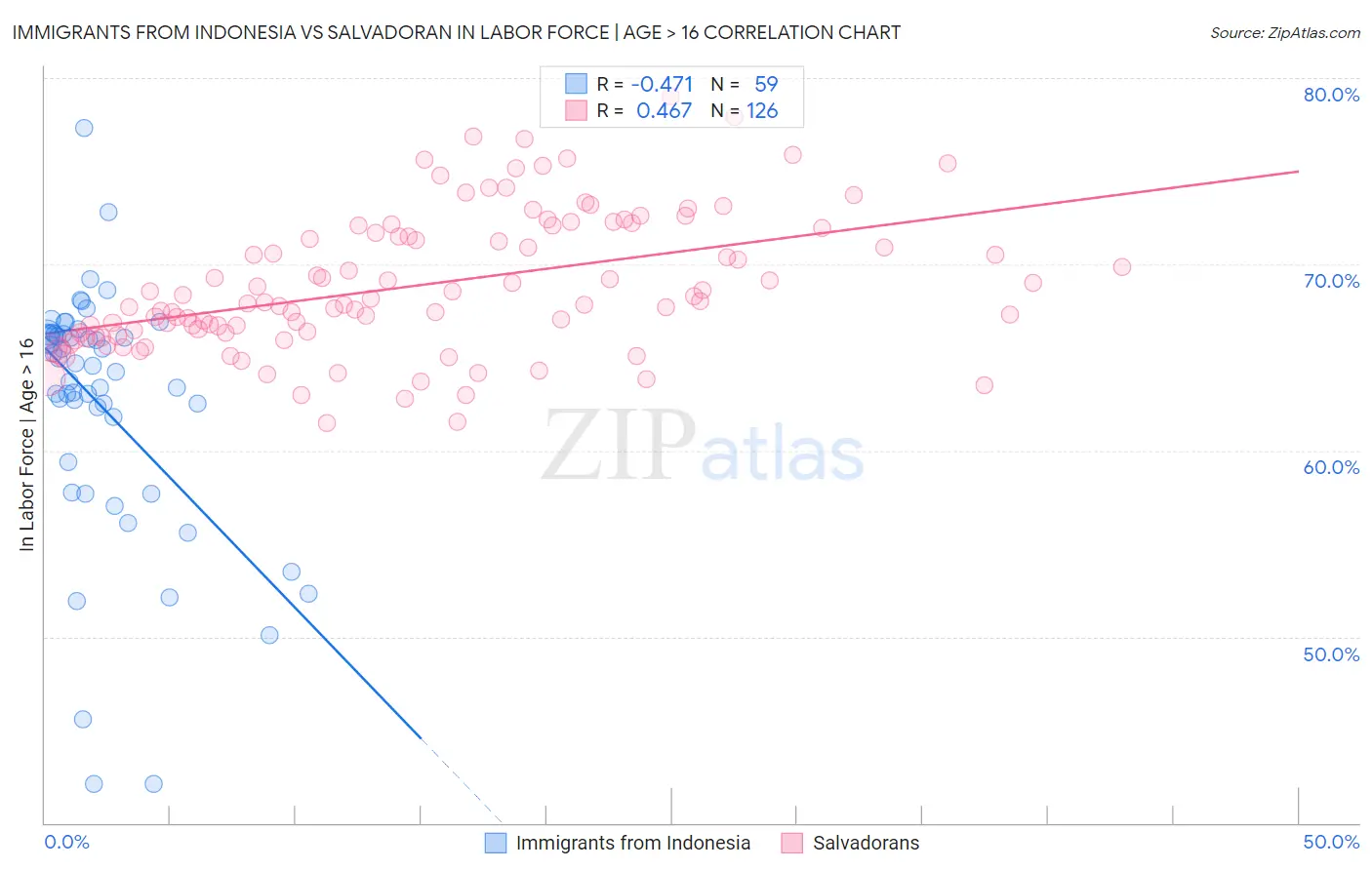 Immigrants from Indonesia vs Salvadoran In Labor Force | Age > 16