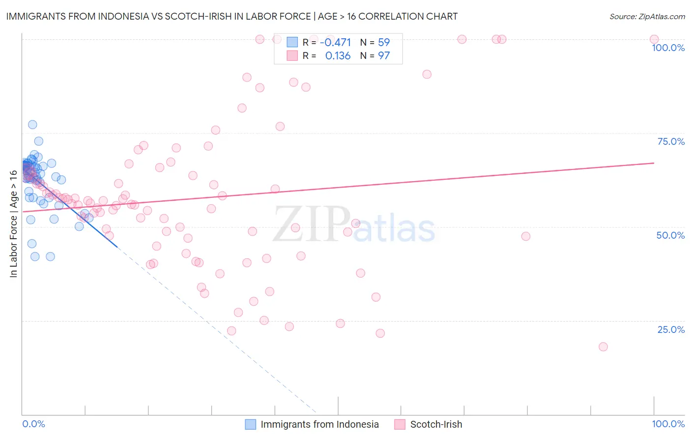 Immigrants from Indonesia vs Scotch-Irish In Labor Force | Age > 16