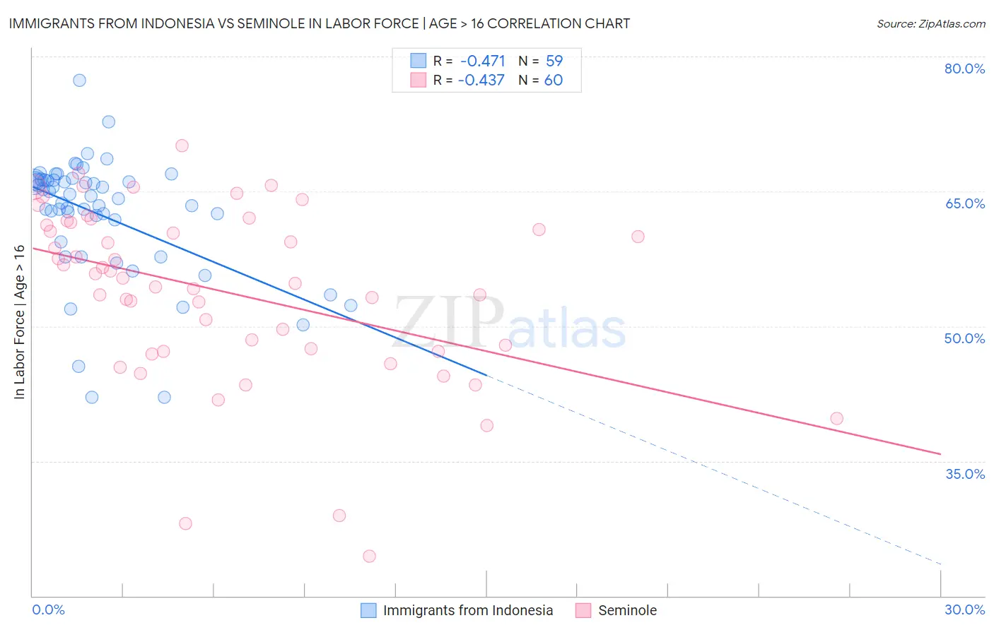Immigrants from Indonesia vs Seminole In Labor Force | Age > 16