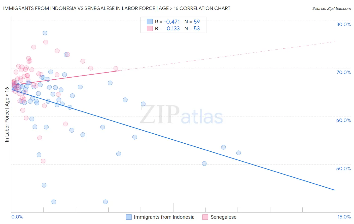 Immigrants from Indonesia vs Senegalese In Labor Force | Age > 16