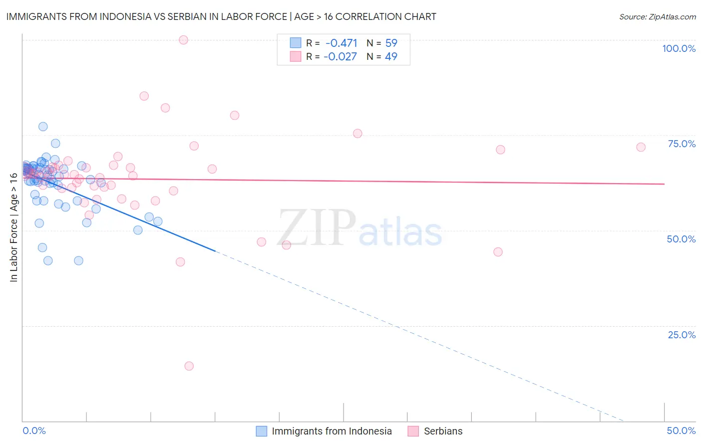 Immigrants from Indonesia vs Serbian In Labor Force | Age > 16