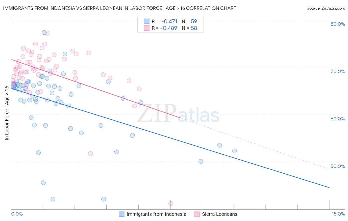 Immigrants from Indonesia vs Sierra Leonean In Labor Force | Age > 16