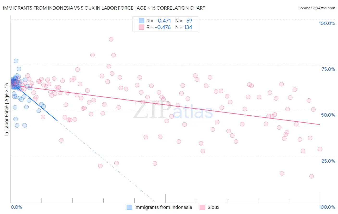 Immigrants from Indonesia vs Sioux In Labor Force | Age > 16