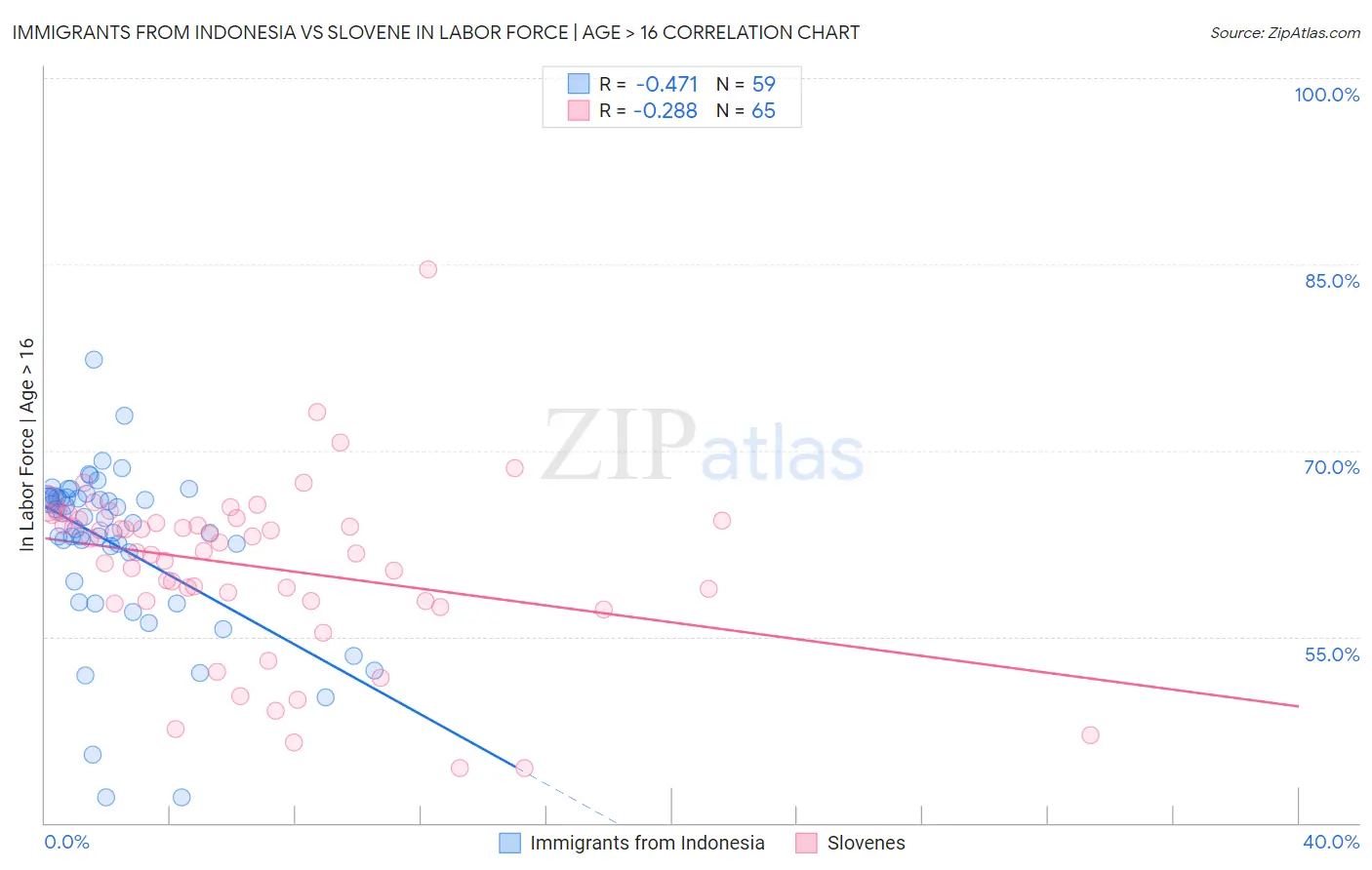 Immigrants from Indonesia vs Slovene In Labor Force | Age > 16