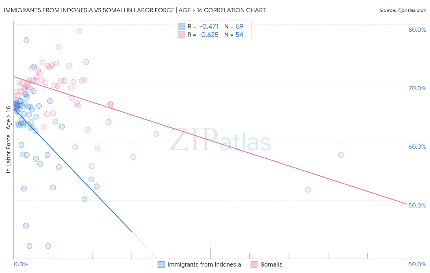 Immigrants from Indonesia vs Somali In Labor Force | Age > 16
