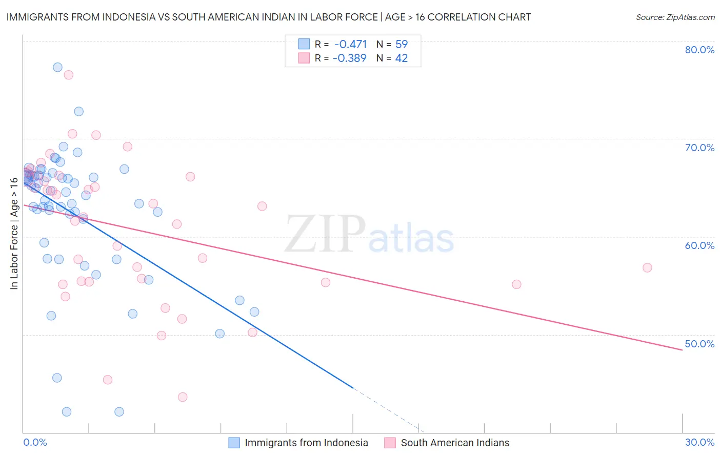 Immigrants from Indonesia vs South American Indian In Labor Force | Age > 16