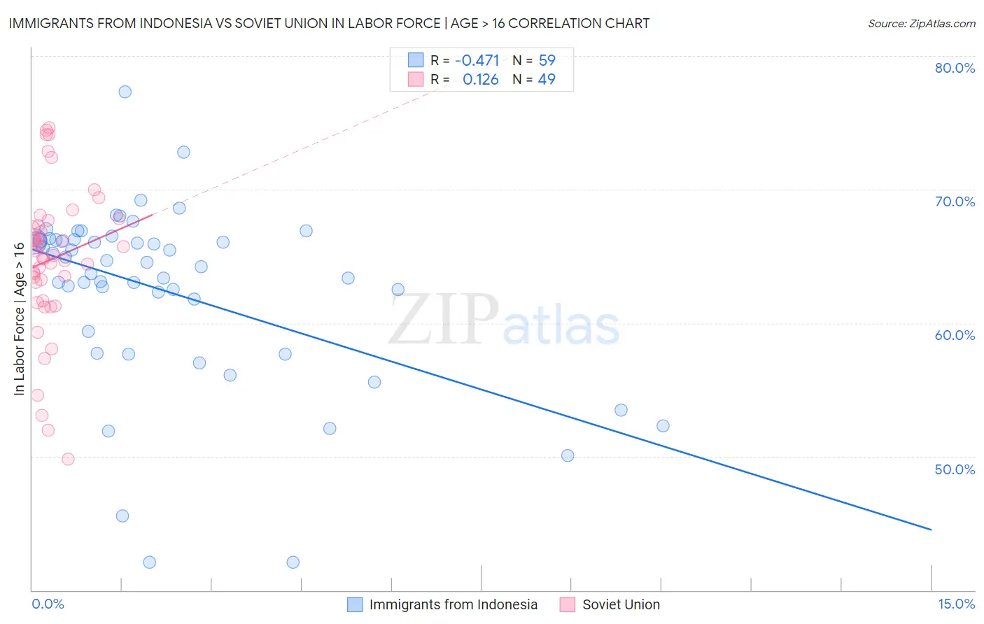 Immigrants from Indonesia vs Soviet Union In Labor Force | Age > 16