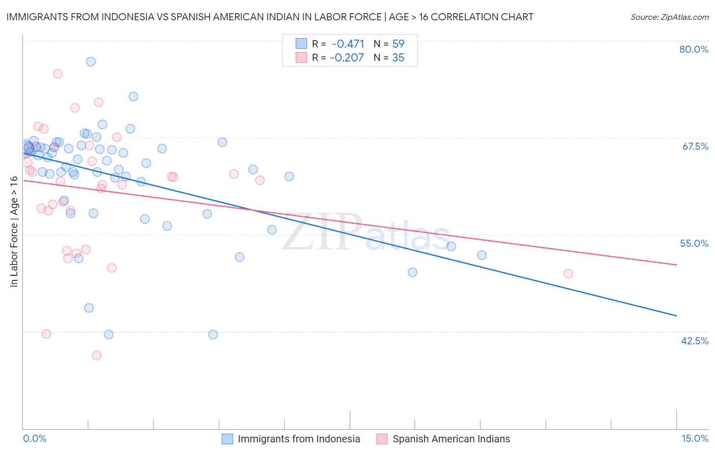 Immigrants from Indonesia vs Spanish American Indian In Labor Force | Age > 16